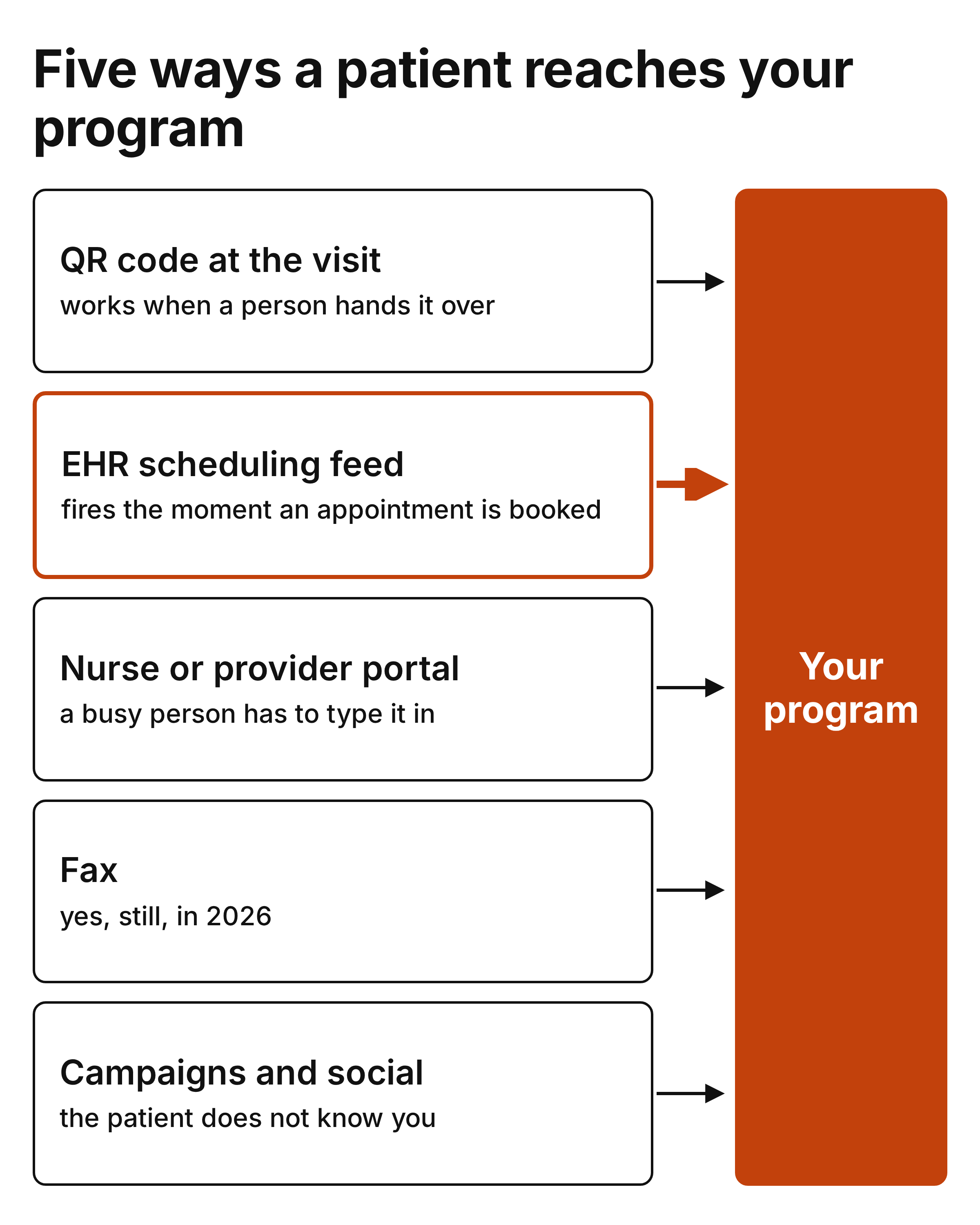 Five ways a patient reaches your program