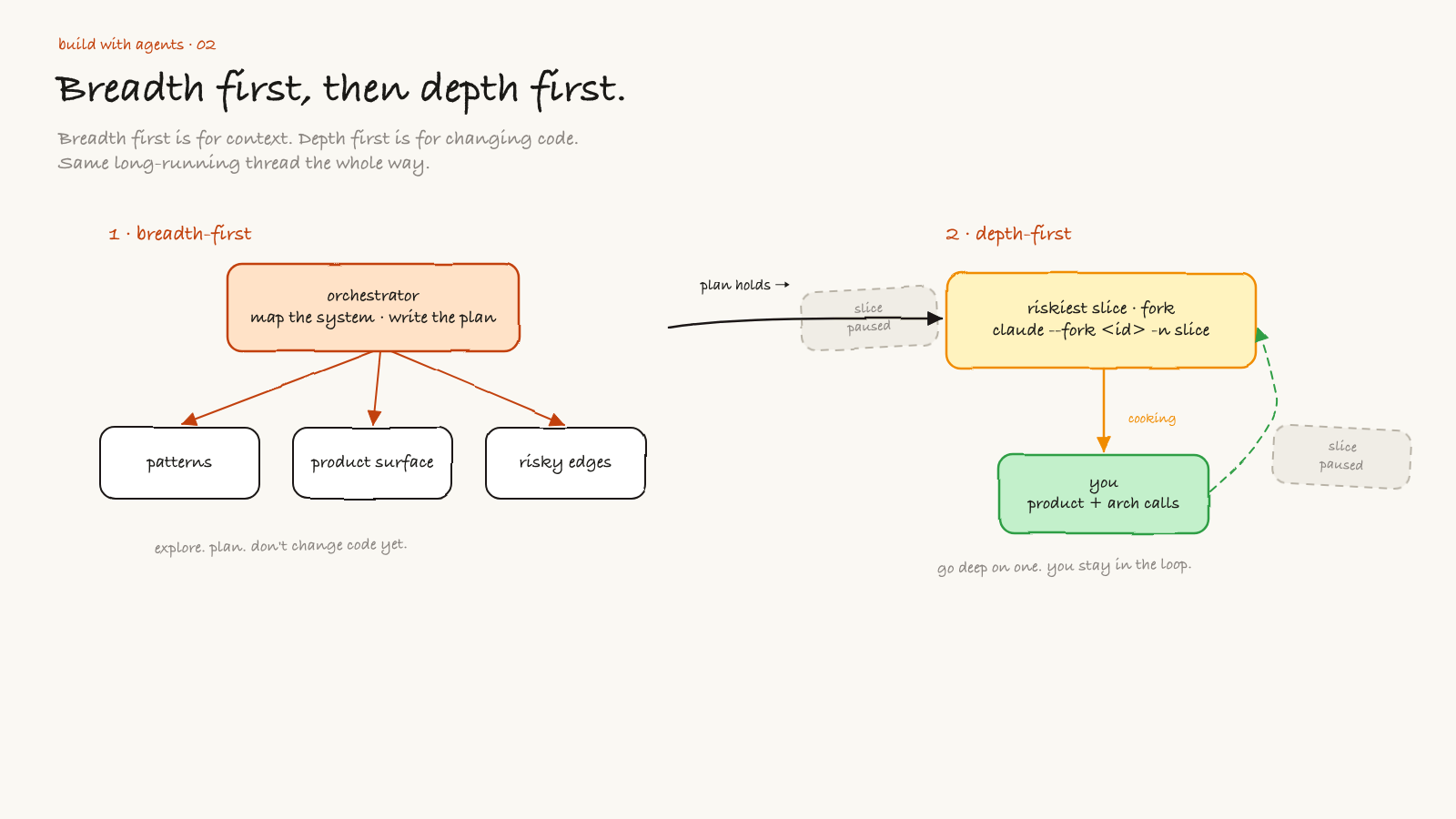 Breadth first then depth first