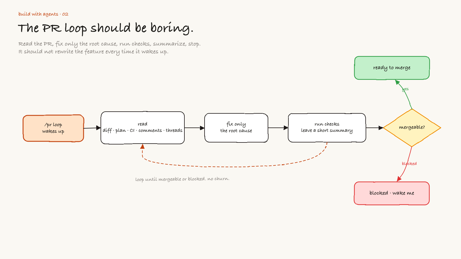 PR workflow loop