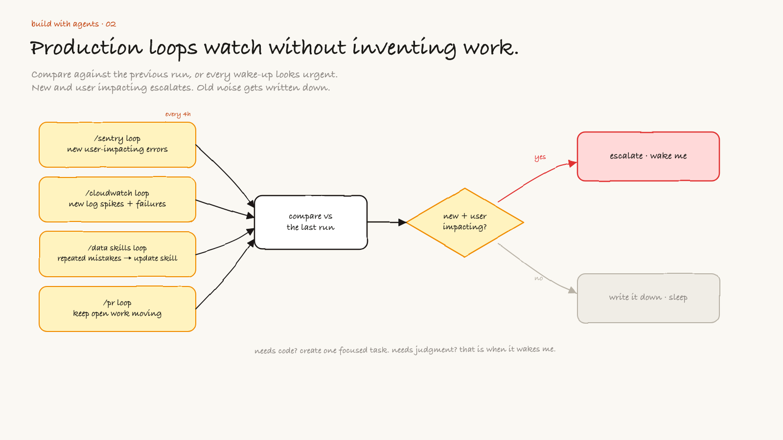 Production watch loops