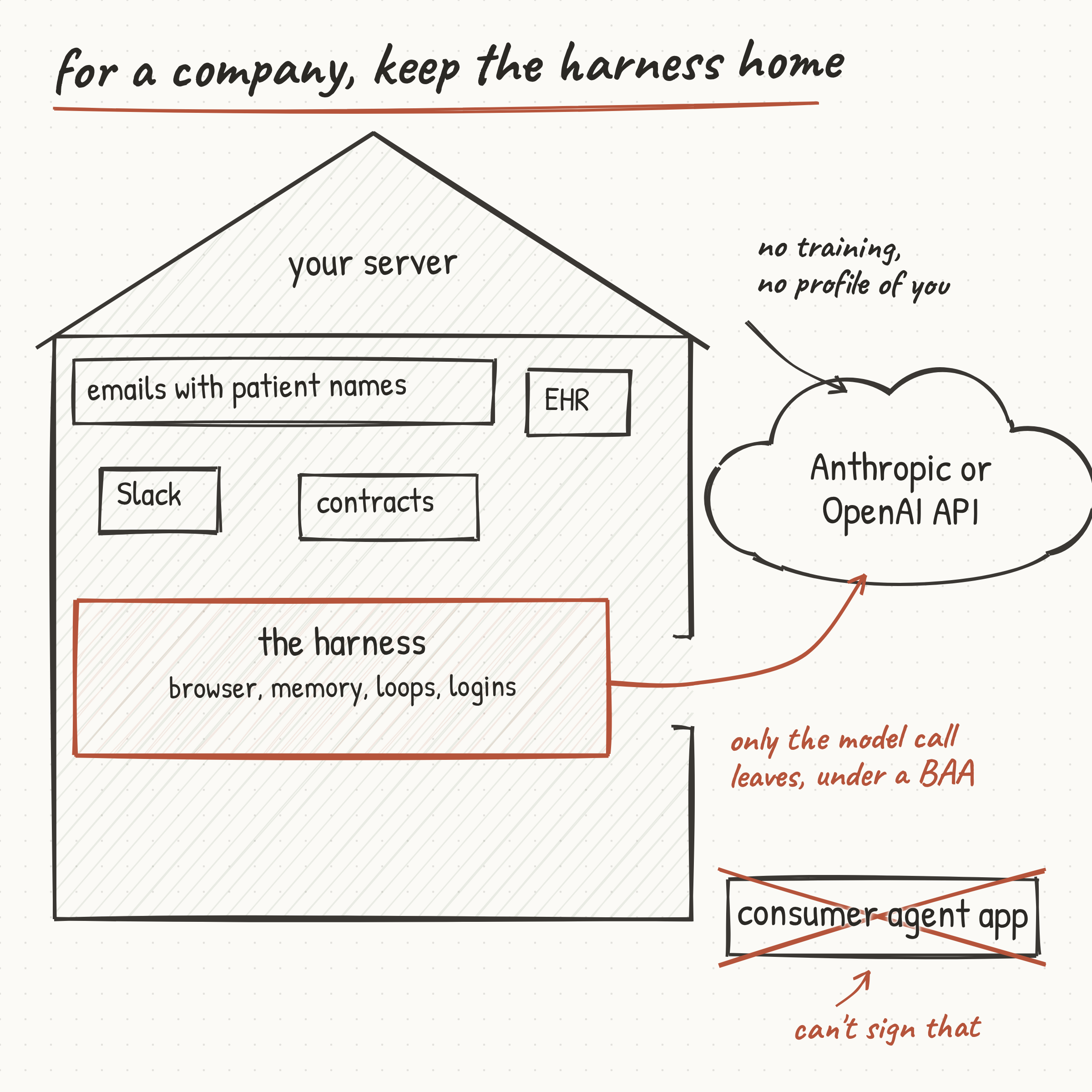For a company, keep the harness home: emails with patient names, EHR, Slack and contracts stay on your server with the harness, only the model call leaves under a BAA