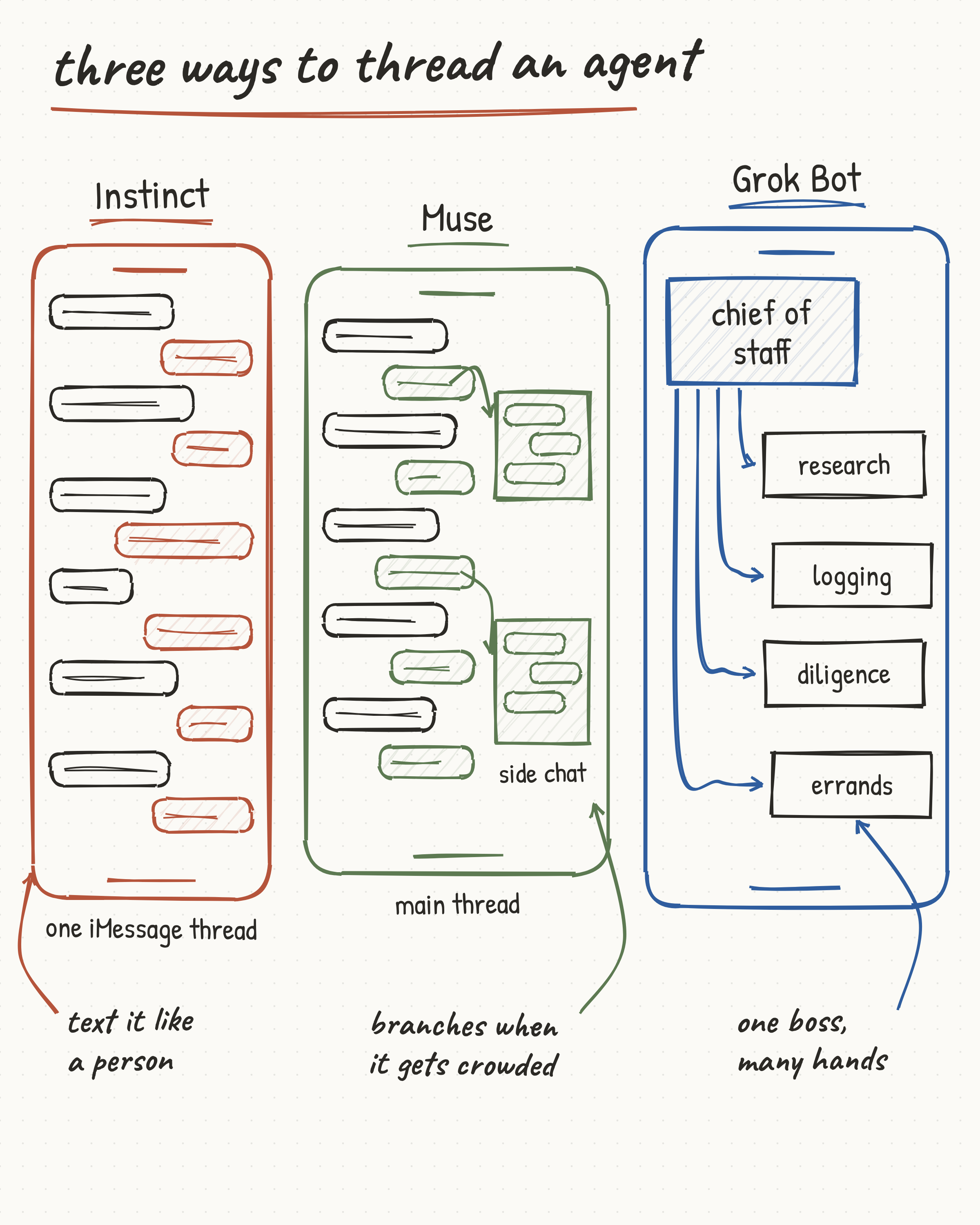 Three ways to thread an agent: Instinct is one iMessage thread, Muse is a main thread with side chats, Grok Bot is many threads under a chief of staff