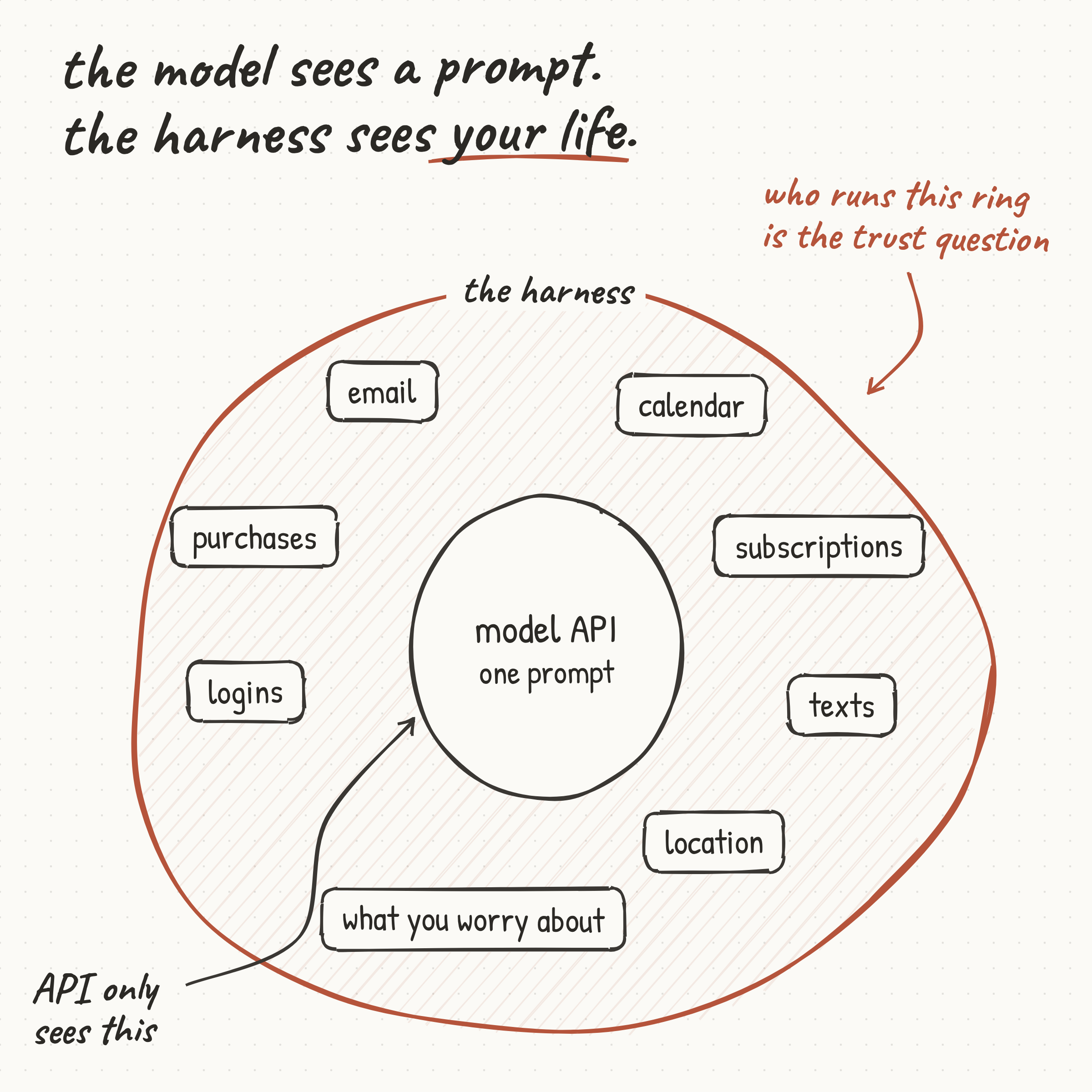 The model sees a prompt, the harness sees your life: the API sees one request at a time, the harness sees email, texts, purchases, subscriptions, logins, calendar and location