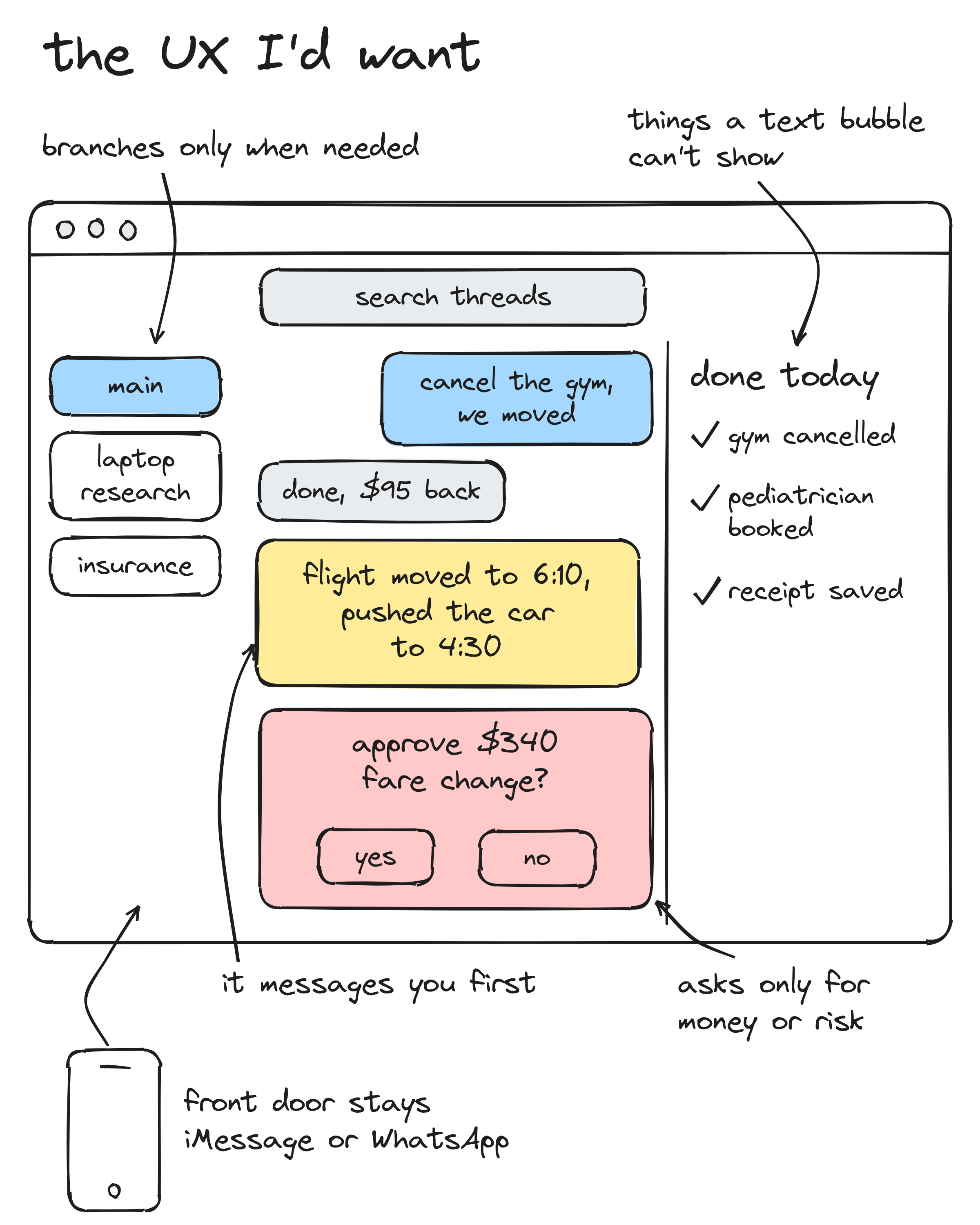 The UX I'd want: one main thread with branches only when needed, a search field, a message the agent sent first, an approval card for money or risk, a done-today list, and iMessage or WhatsApp as the front door