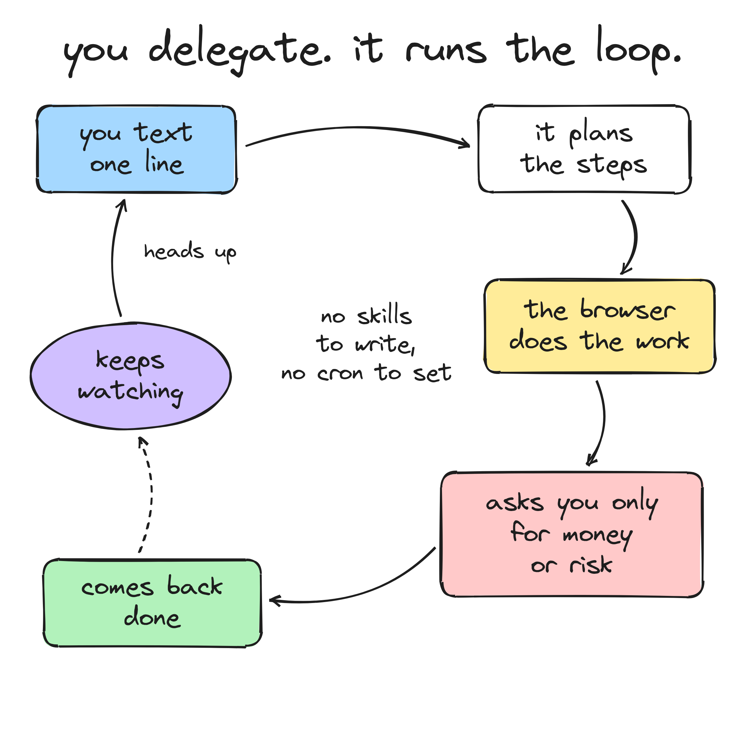 You delegate, it runs the loop: you text one line, it plans, the browser does the work, it asks you only for money or risk, comes back done, keeps watching, and messages you first