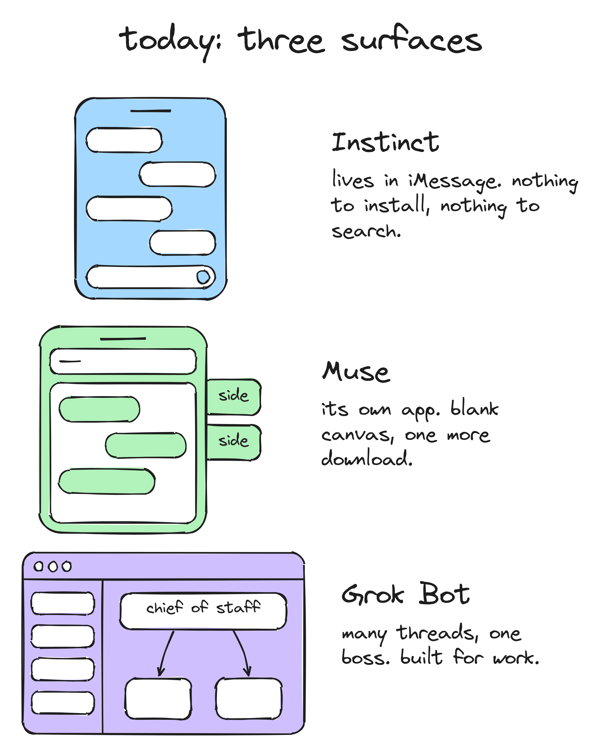 Today, three surfaces: Instinct lives in iMessage with nothing to install and nothing to search, Muse is its own app with side chats, Grok Bot is a desktop of many threads under one chief of staff