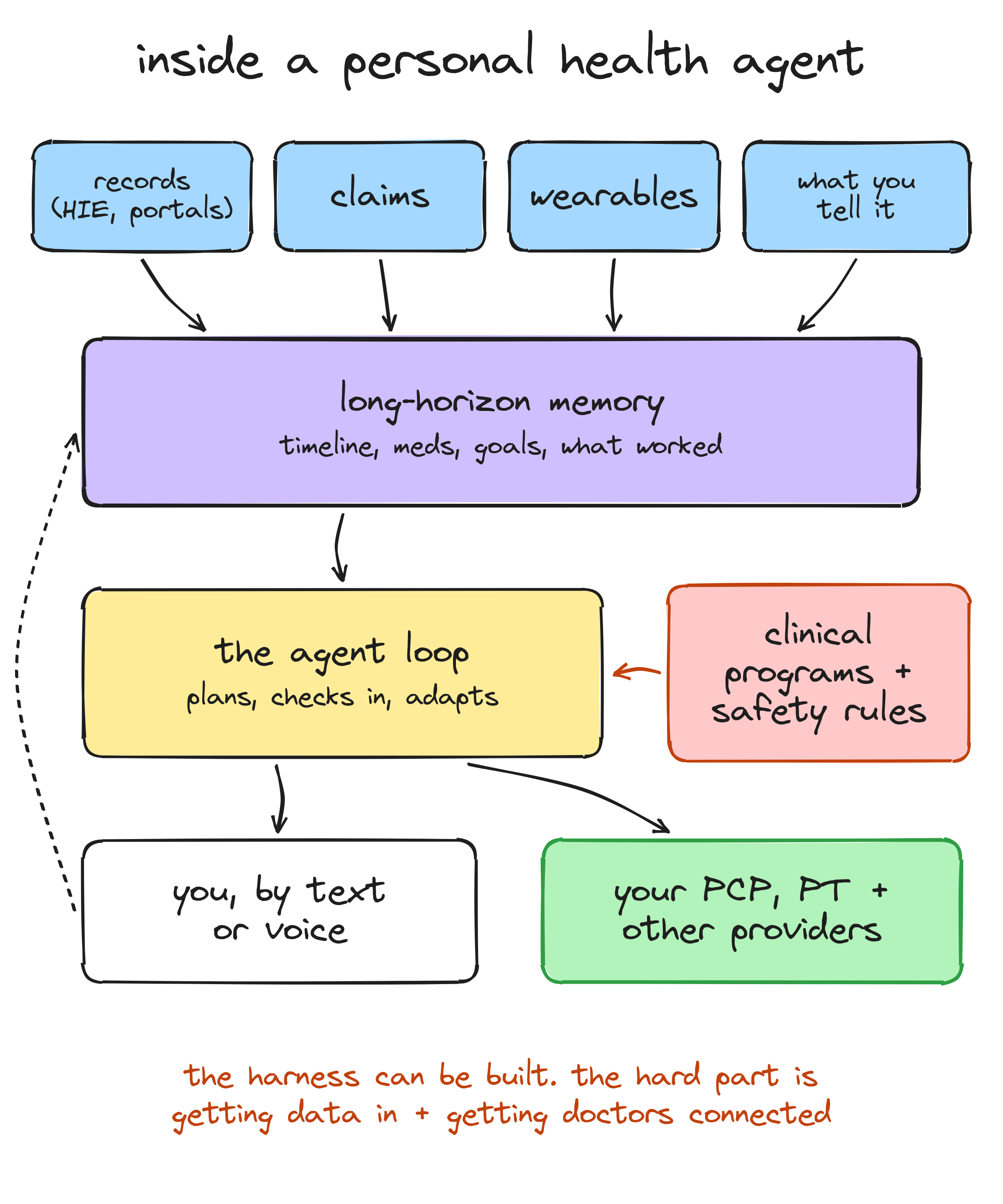 Inside a personal health agent: records, claims, wearables and what you tell it feed long-horizon memory; the agent loop plans, checks in and adapts, guided by clinical programs and safety rules; it talks to you by text or voice and sends updates to your PCP, PT and other providers