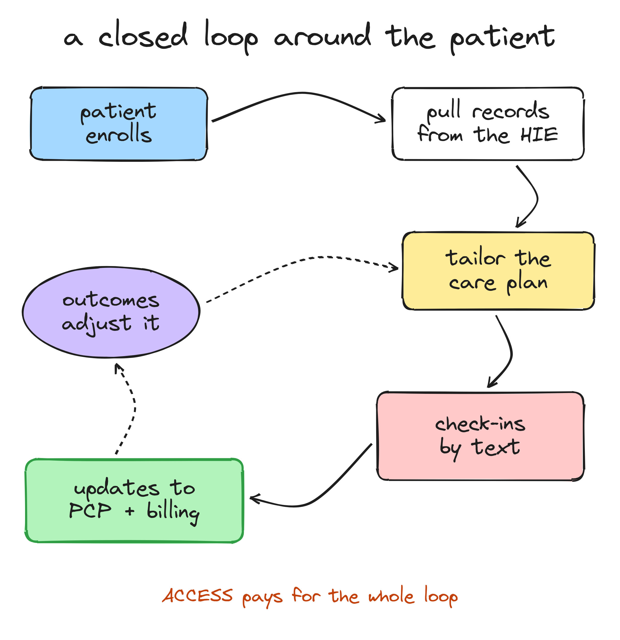 A closed loop around the patient: the patient enrolls, records are pulled from the HIE, the care plan is tailored, check-ins happen by text, updates go to the PCP and billing, and outcomes adjust the plan. ACCESS pays for the whole loop