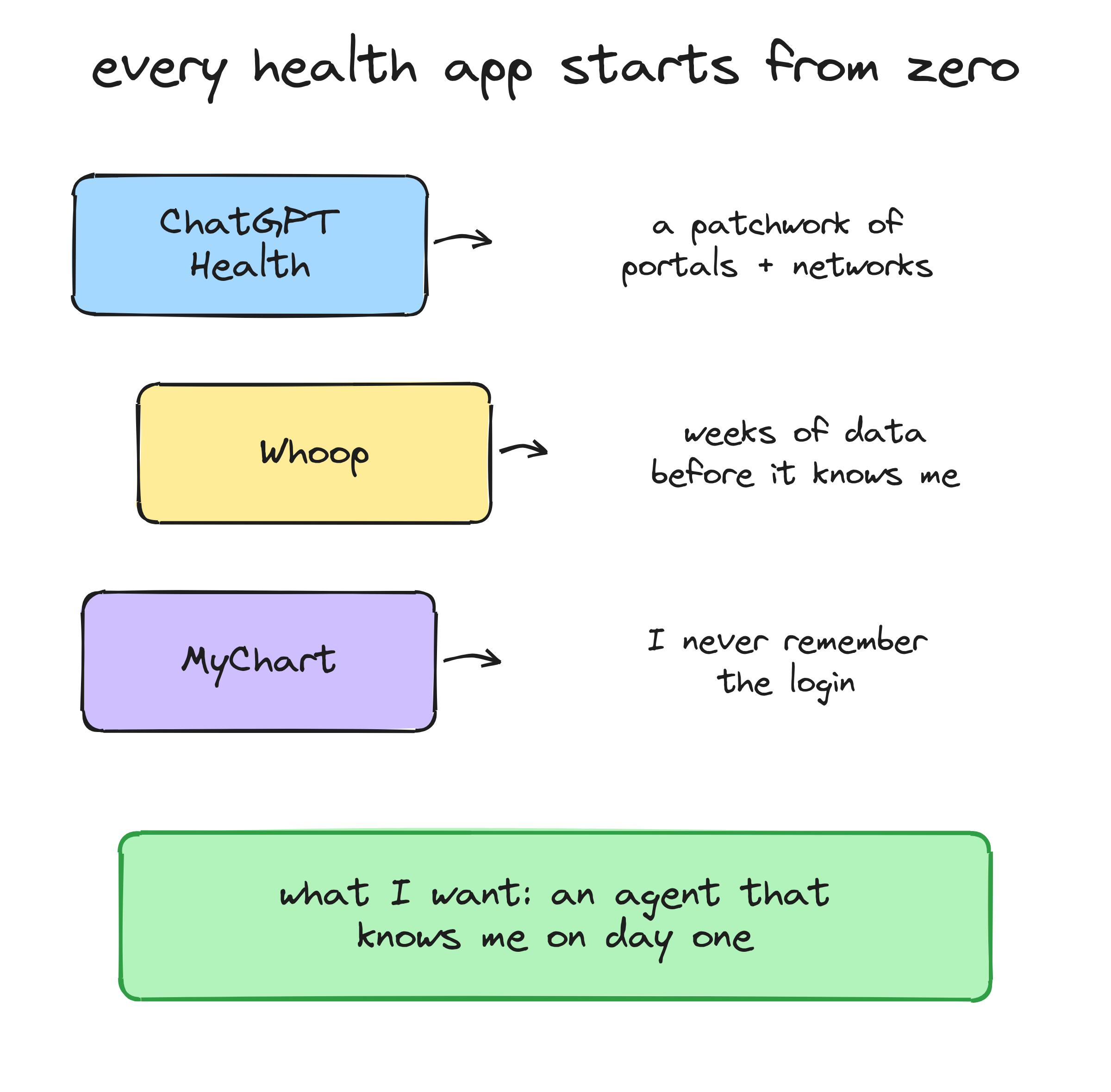 Every health app starts from zero: ChatGPT Health pulls from a patchwork of portals and networks, Whoop needs weeks of data before it knows me, MyChart has a lot but I never remember the login. What I want is an agent that knows me on day one