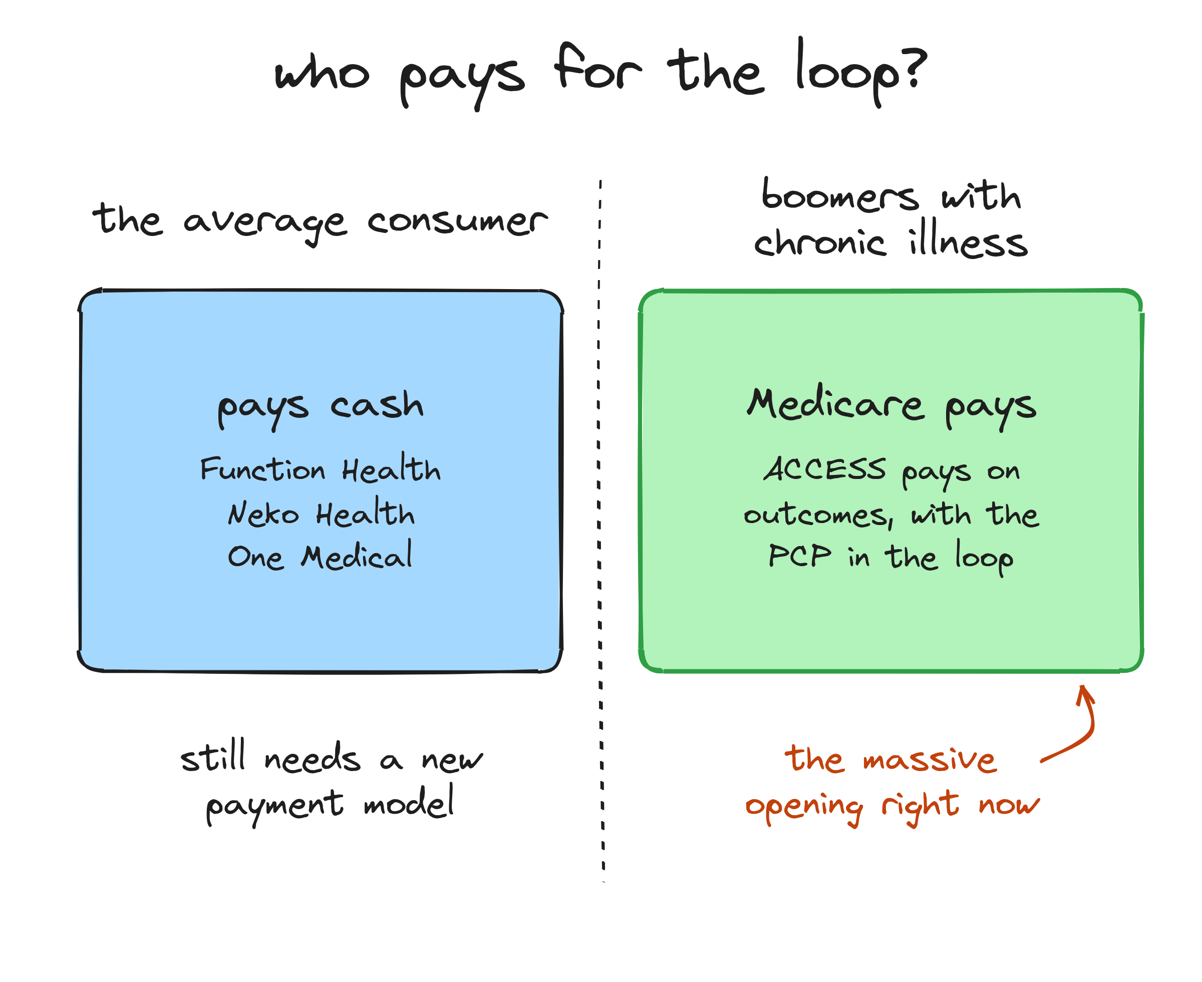 Who pays for the loop: the average consumer pays cash for Function Health, Neko Health or One Medical and still needs a new payment model; boomers with chronic illness have Medicare paying through ACCESS, on outcomes, with the PCP in the loop, which is the massive opening right now