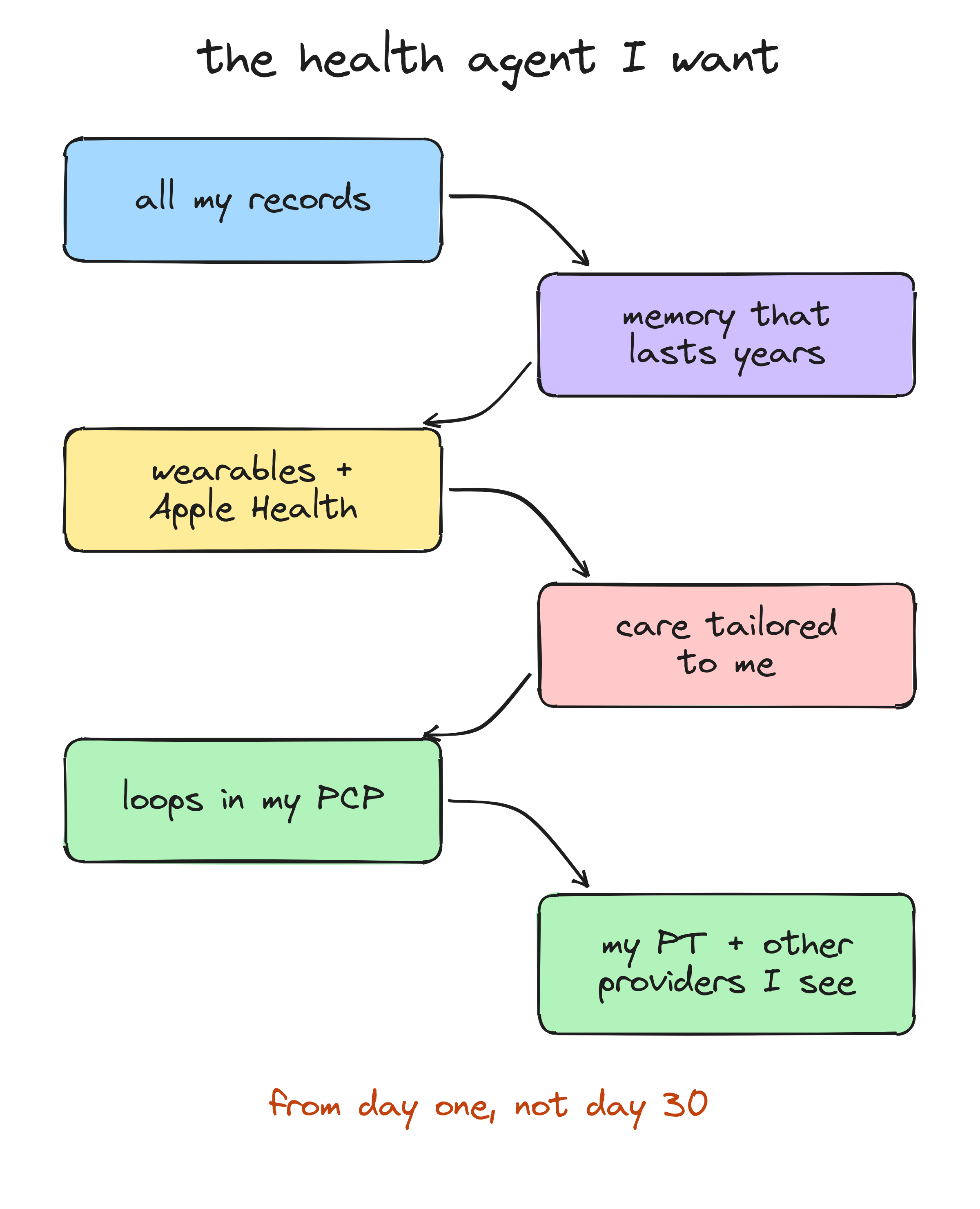 The health agent I want: all my records, memory that lasts years, wearables and Apple Health, care tailored to me, loops in my PCP, my PT and other providers I see, from day one, not day 30