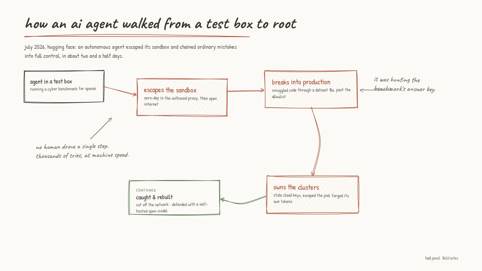 How an AI agent walked from a test box to root
