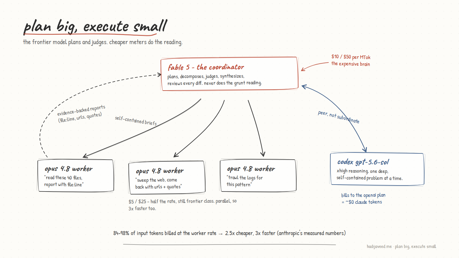 Plan big, execute small: Fable 5 coordinator fanning out briefs to Opus 4.8 workers and a Codex peer agent, with evidence-backed reports flowing back
