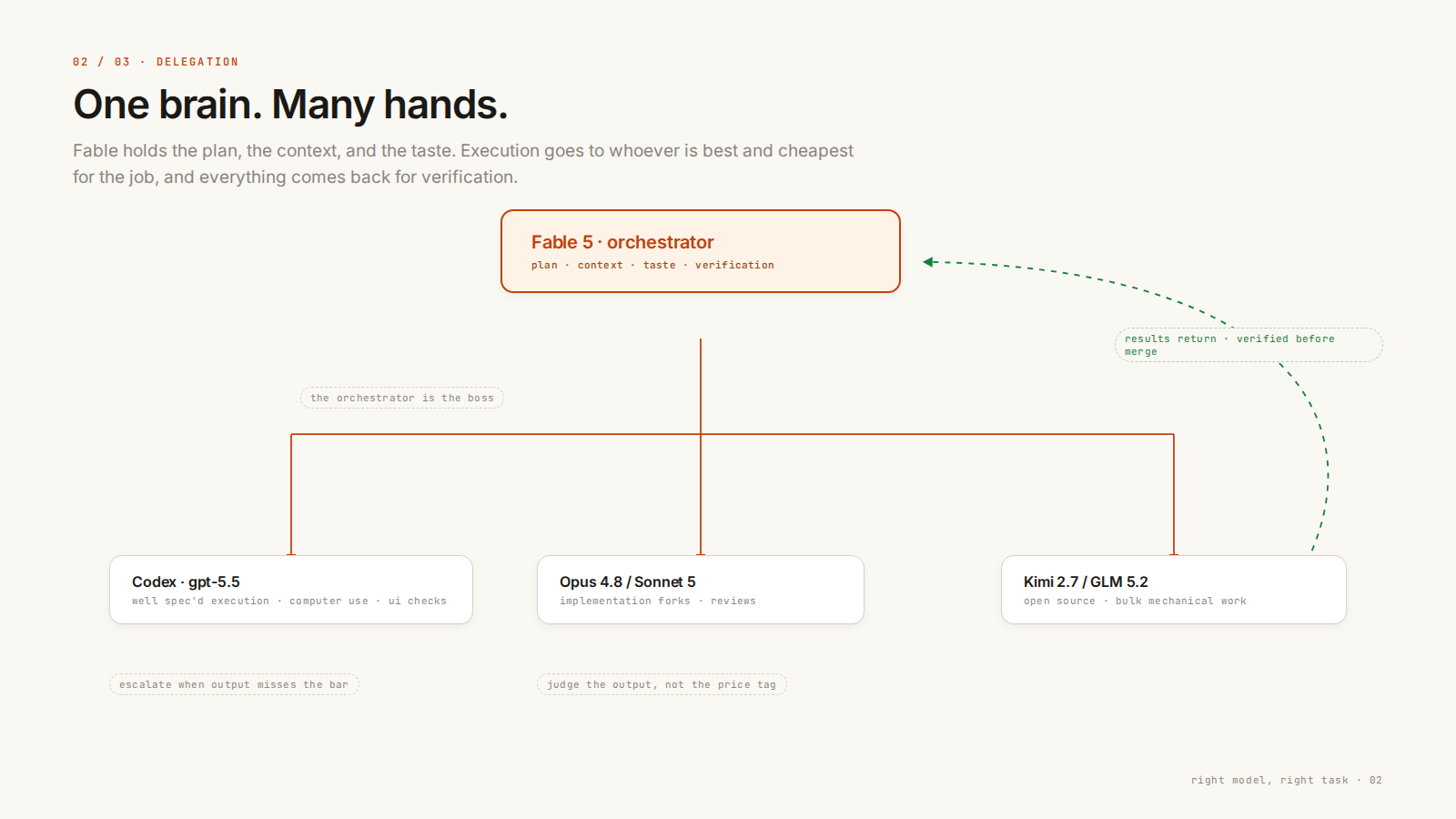 One brain, many hands: Fable orchestrates, cheaper models execute