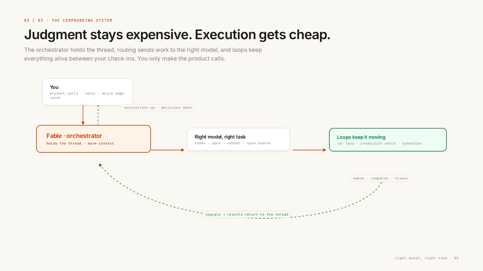 Judgment stays expensive, execution gets cheap: orchestrator, routing, and loops